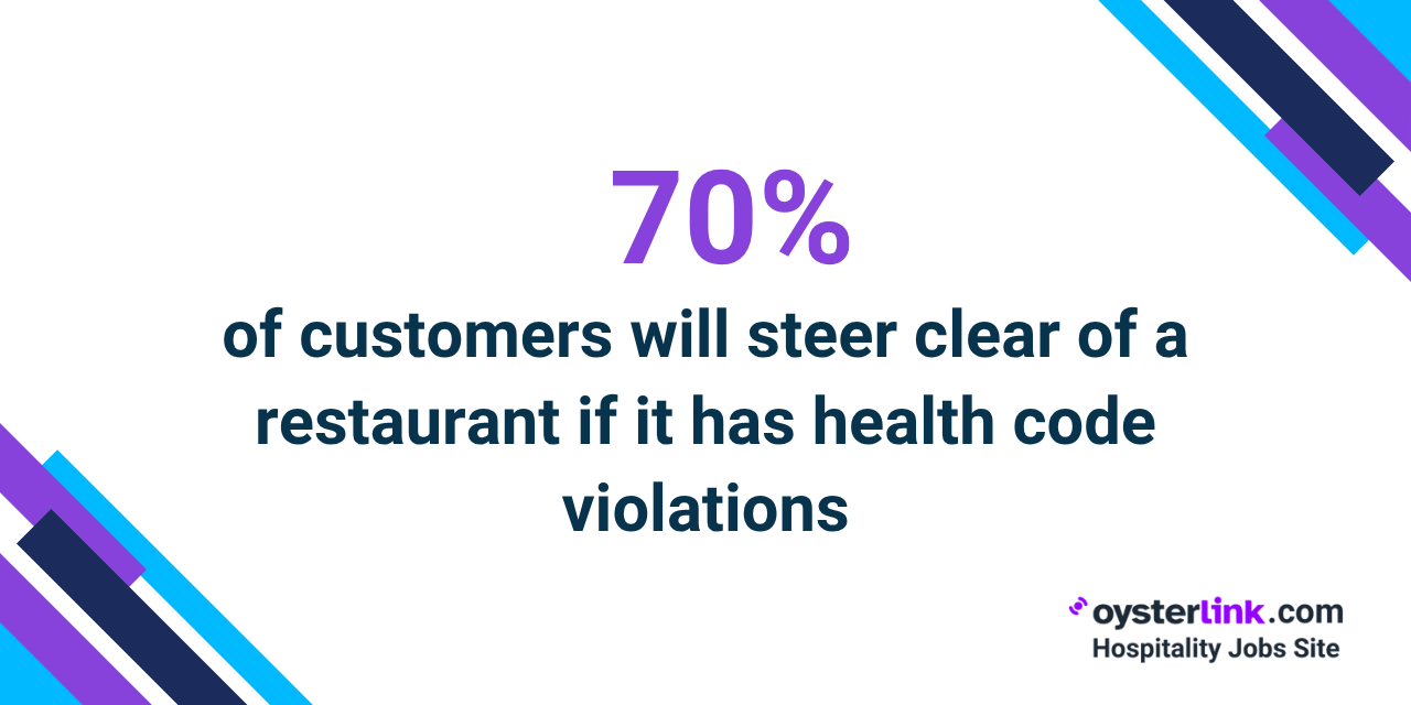 70% of customers steer clear of restaurant if it has health code violations